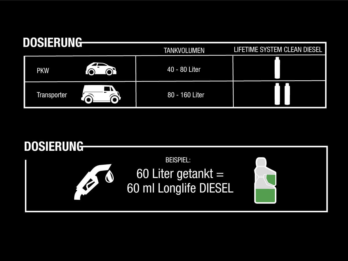 Dosierung Lifetime Diesel-System Reinigungs Kit