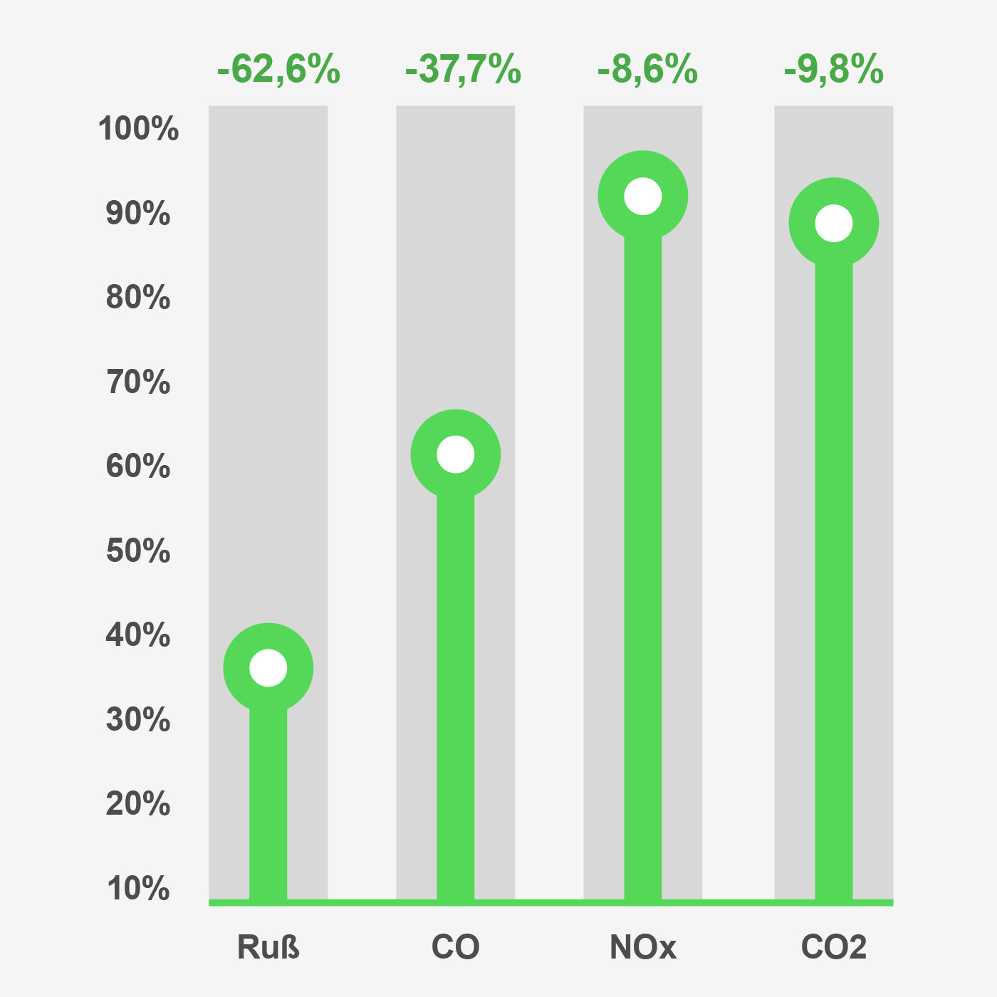 Diagramm Emissionsentwicklung bei konstanter Verwendung von Longlife DIESEL Green