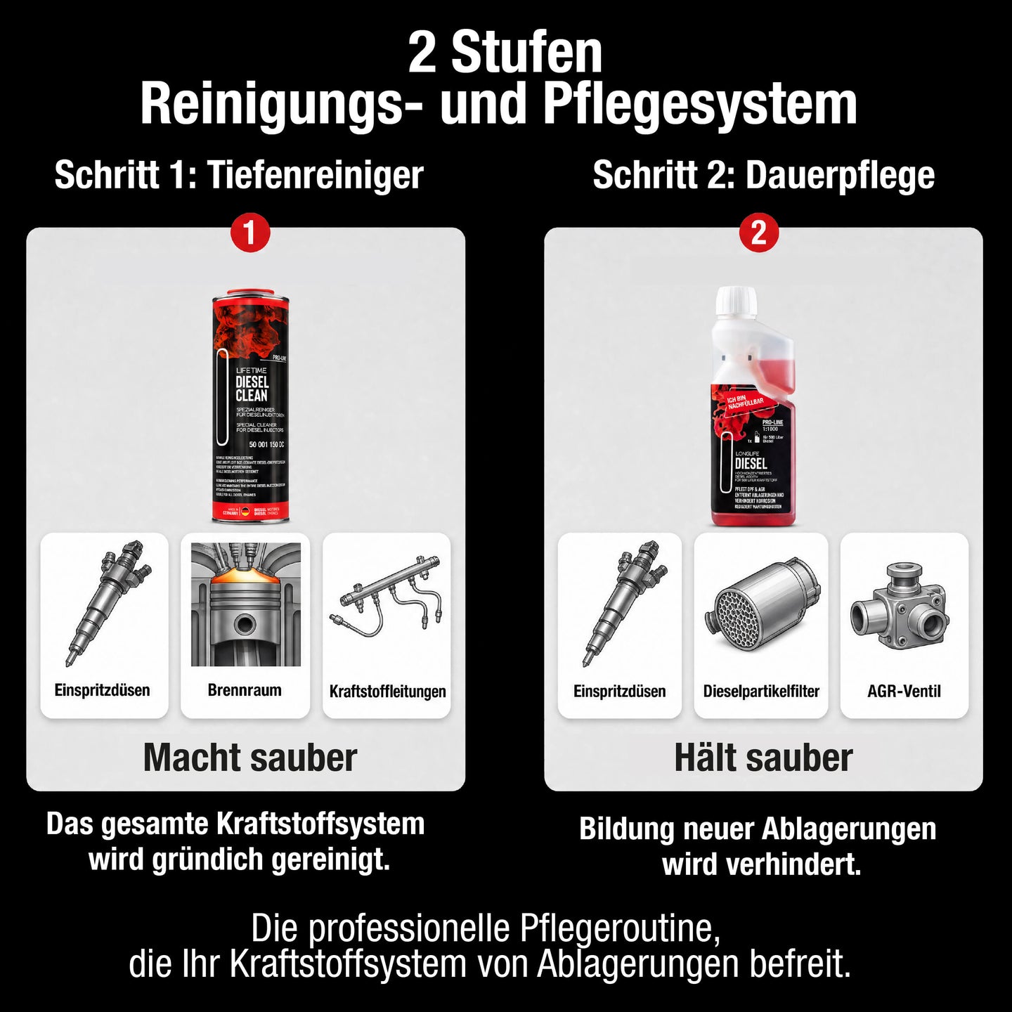Zwei-Stufen-System – DIESEL CLEAN Tiefenreinigung + Longlife DIESEL Dauerpflege