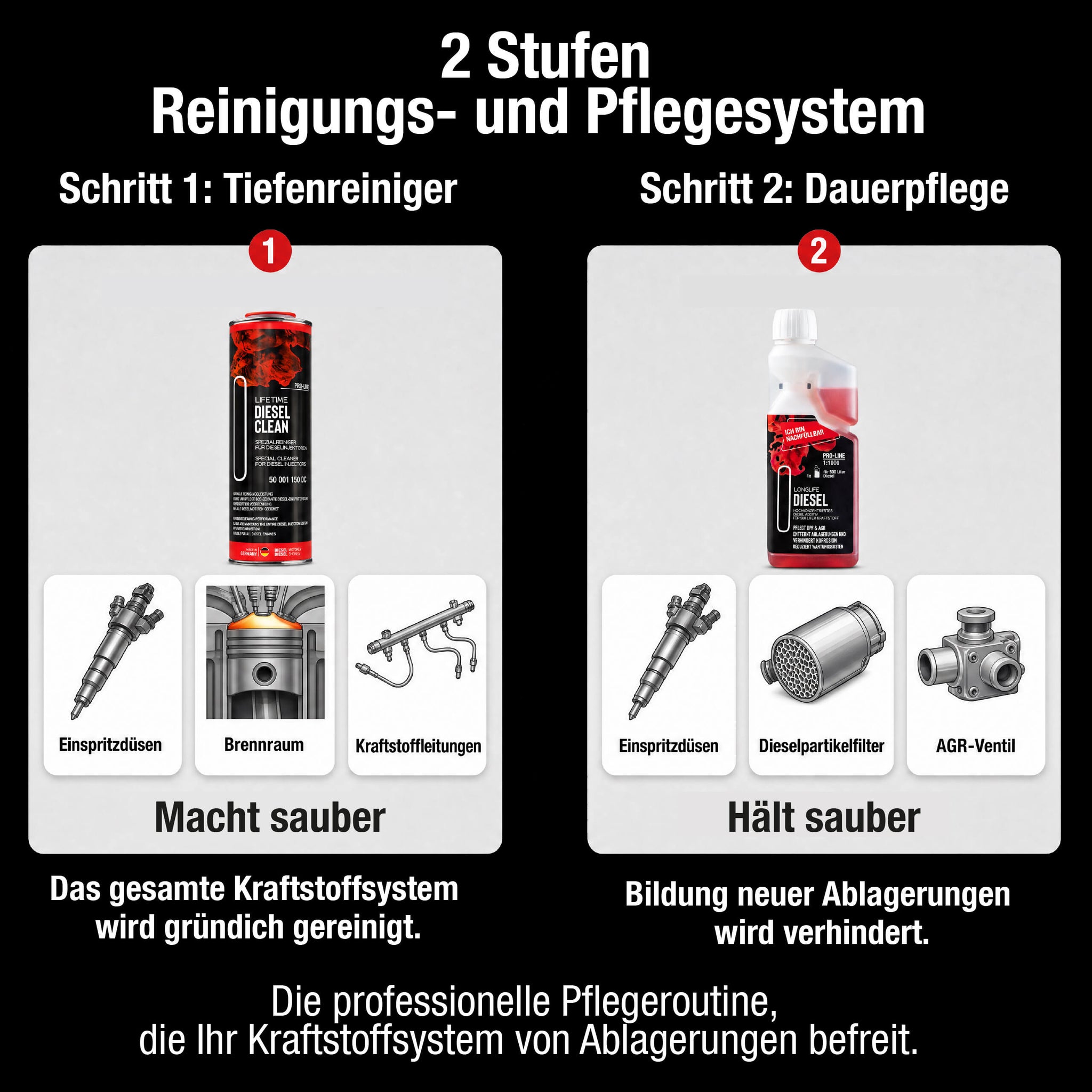 Zwei-Stufen-System – DIESEL CLEAN Tiefenreinigung + Longlife DIESEL Dauerpflege
