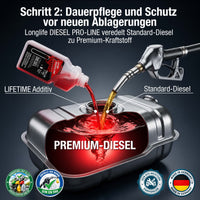Schritt 2 der Reinigungs-Kur – Longlife DIESEL Pro-Line Dauerpflege bei jeder Tankung
