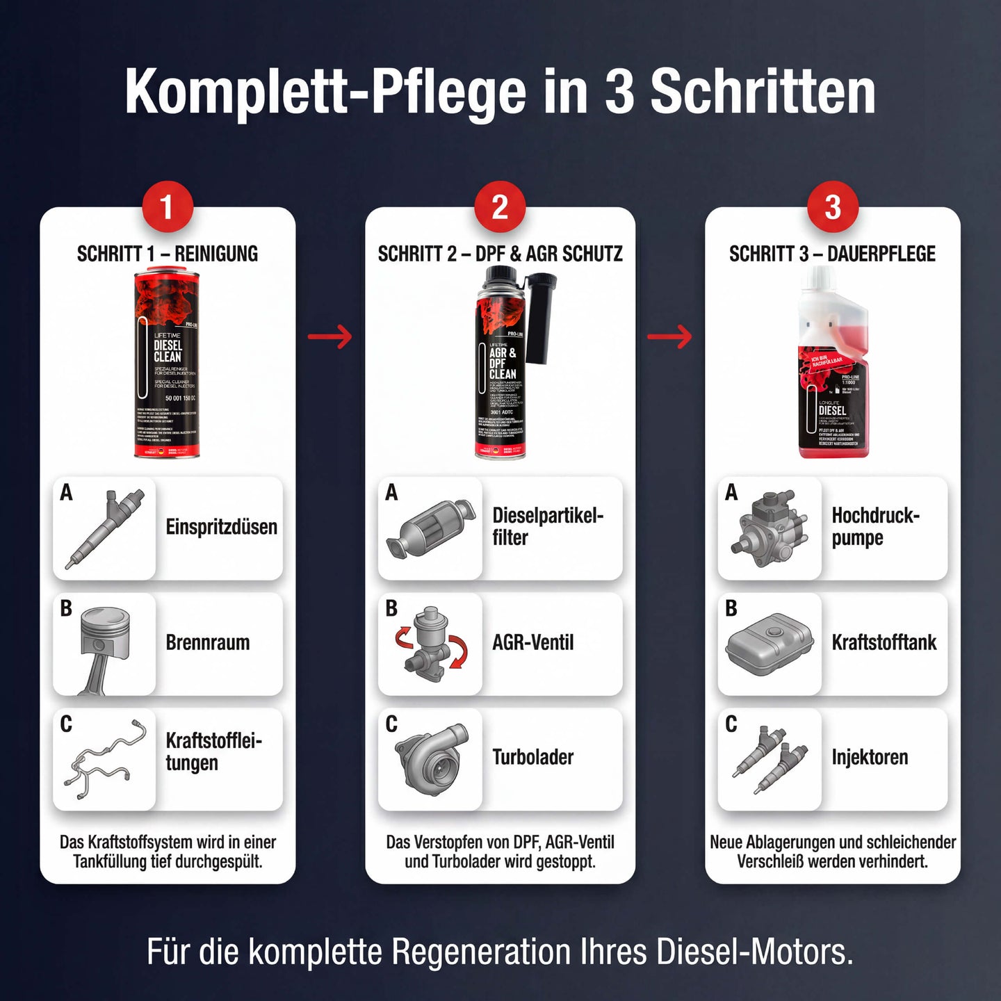 Drei-Stufen-Komplett-Pflege – DIESEL CLEAN, AGR & DPF CLEAN, Longlife DIESEL Pro-Line