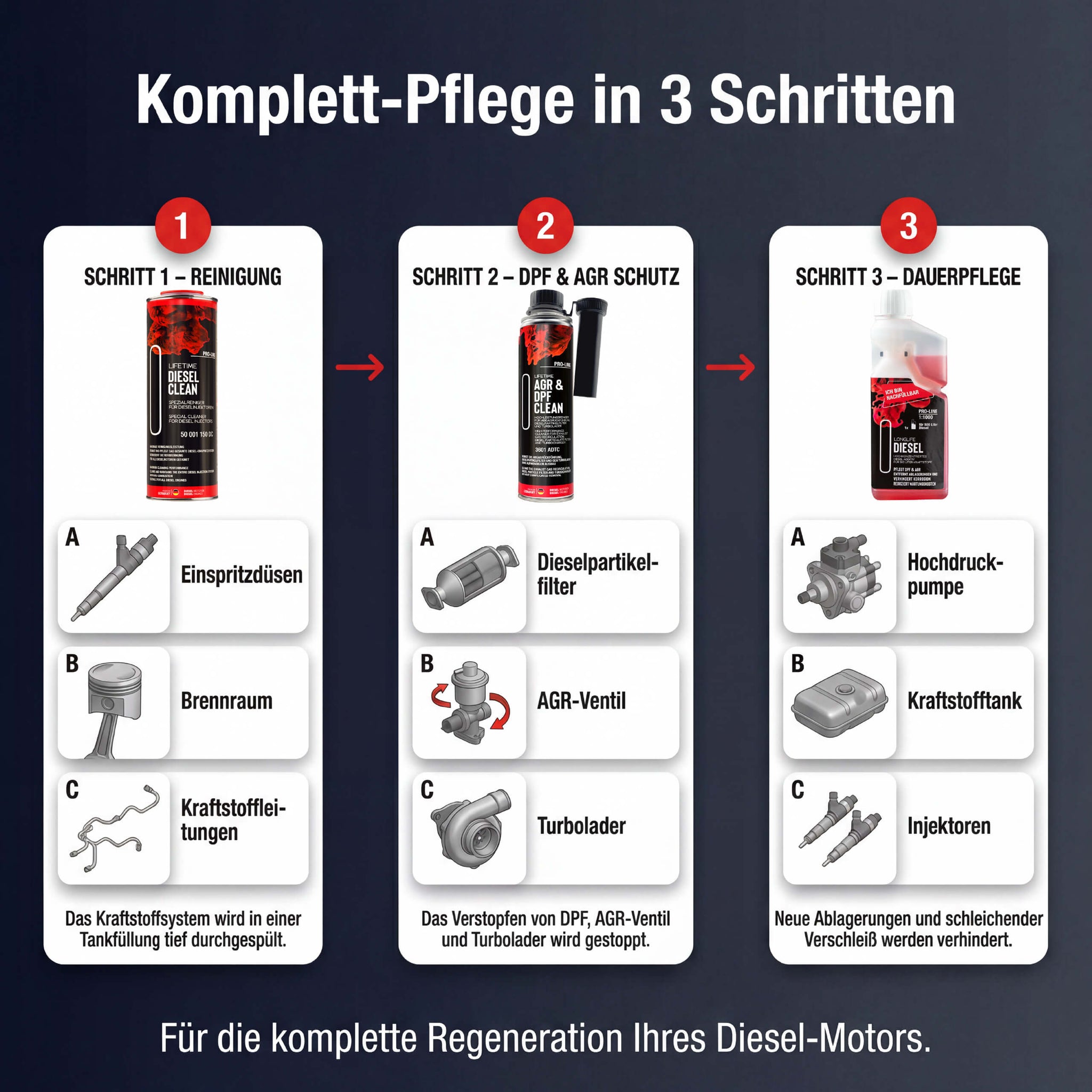 Drei-Stufen-Komplett-Pflege – DIESEL CLEAN, AGR & DPF CLEAN, Longlife DIESEL Pro-Line