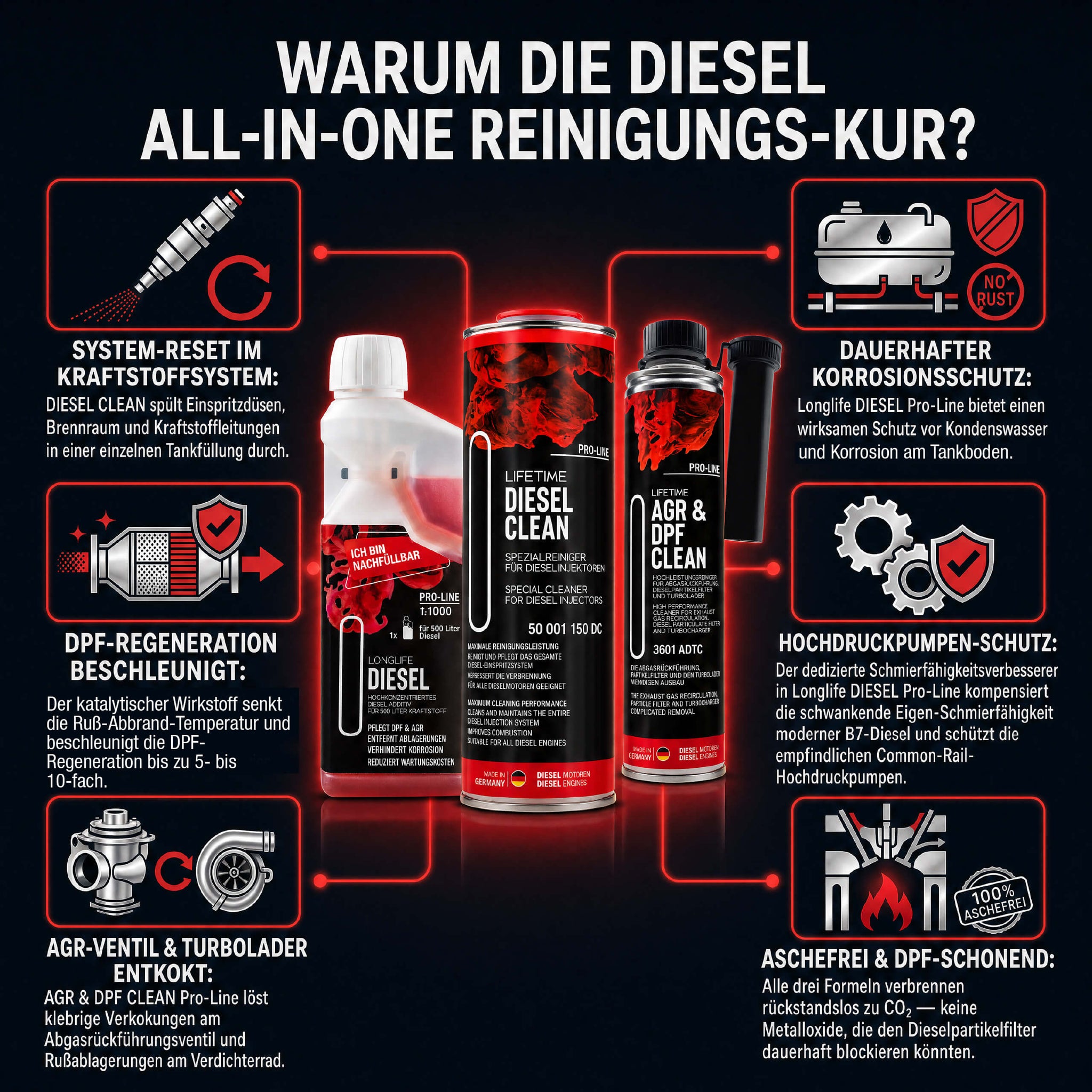 Gründe für die All-in-One-Kur – DPF-Schutz, Injektor-Reinigung, Korrosionsschutz