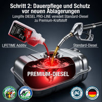 Schritt 2 der Reinigungs-Kur – Longlife DIESEL Pro-Line Dauerpflege bei jeder Tankung