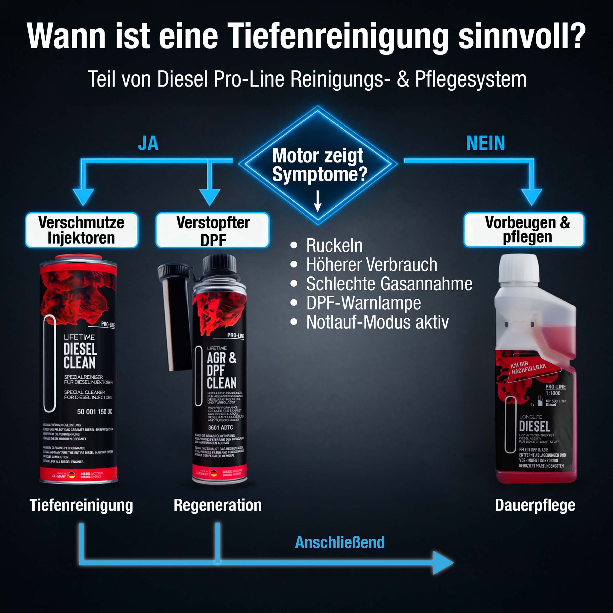 LIFETIME DIESEL CLEAN Pro-Line – Diesel-Reiniger mit Cetanzahl-Verbesserer, 1.000 ml