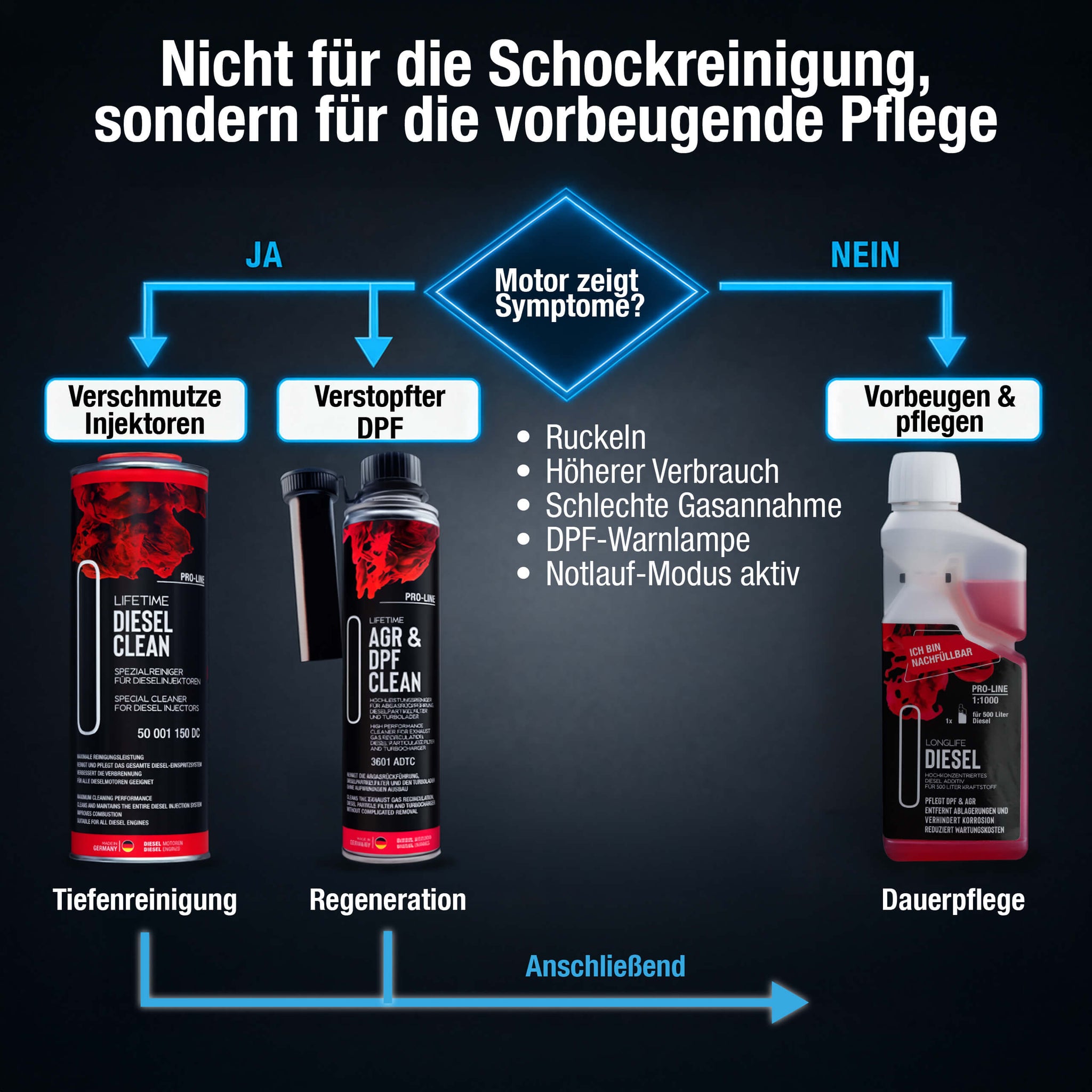 Entscheidungsbaum – Refill-Kit als Diesel-Dauerpflege im LIFETIME-Pflege-System