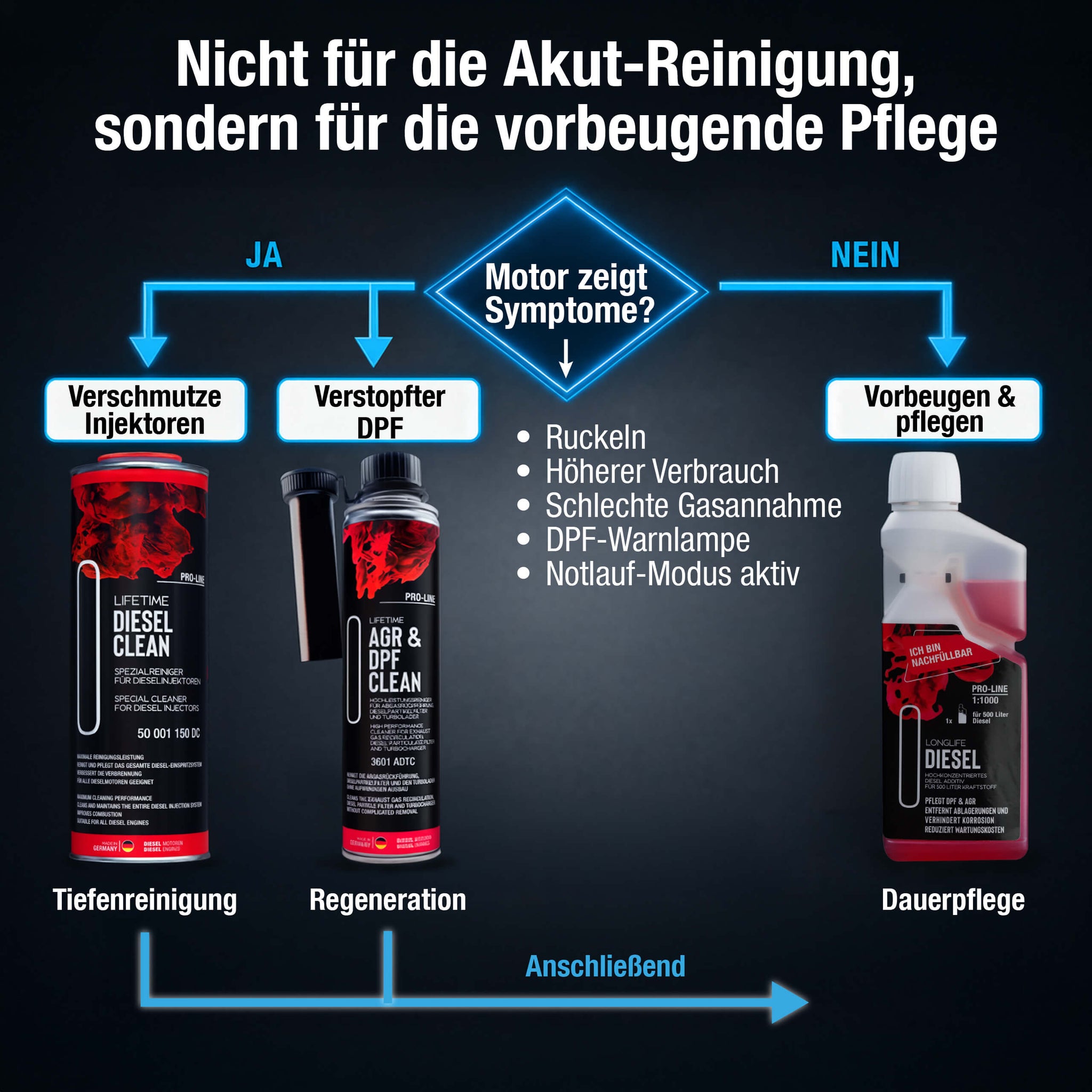 Entscheidungsbaum – welches Diesel-Additiv für welches Symptom?