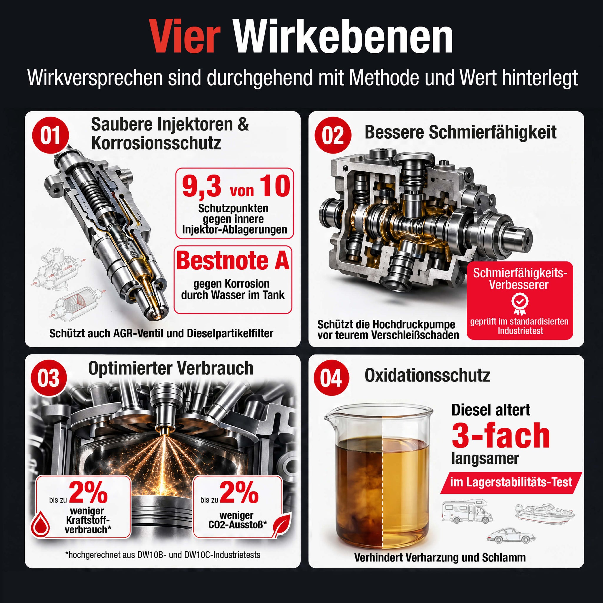 Vier Wirkebenen des Diesel-Additivs – Reinigung, Korrosionsschutz, Schmierfähigkeit, Oxidationsschutz
