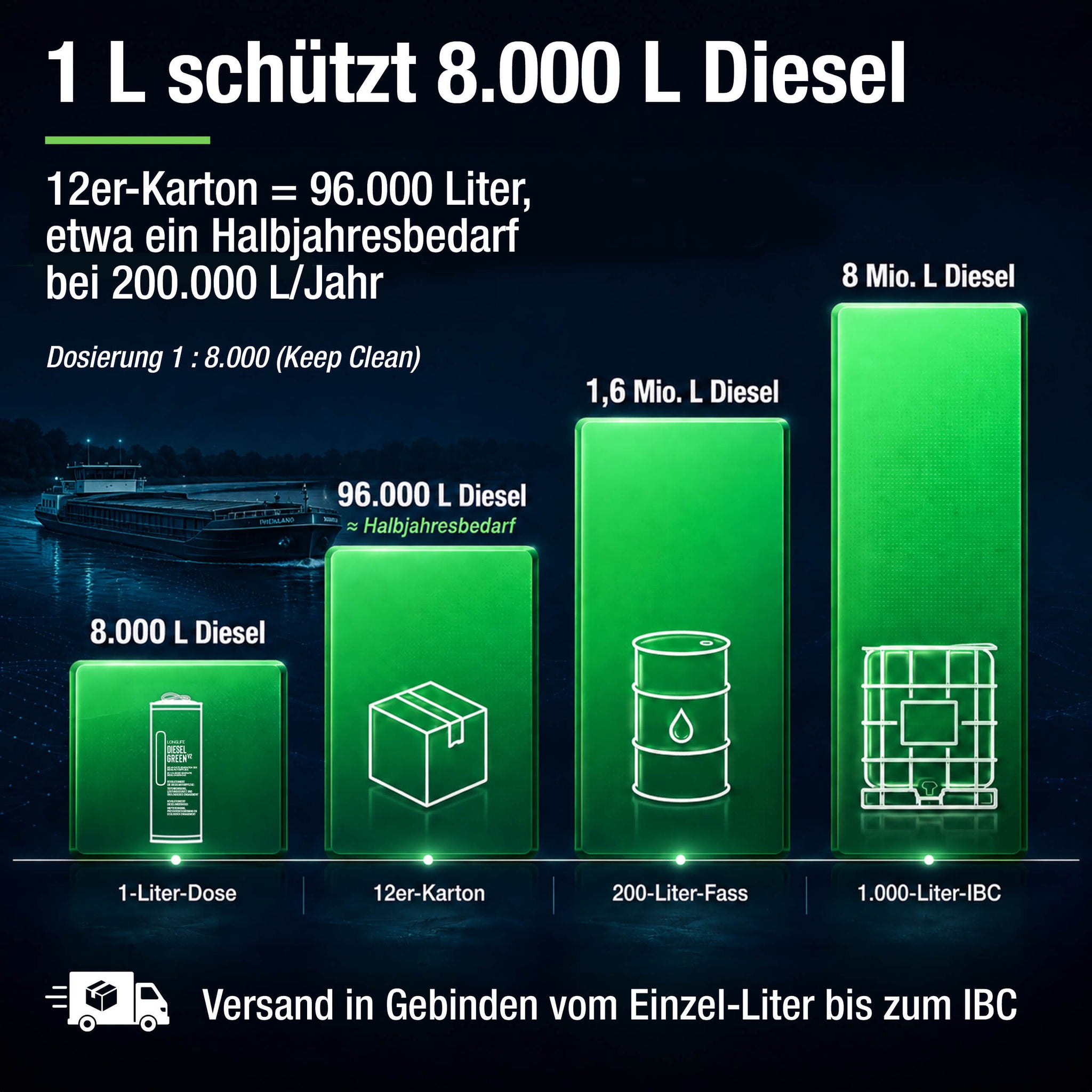 Longlife DIESEL Green V2 Reichweite: 1 Liter schützt 8.000 Liter Diesel, Gebinde von der 1-Liter-Dose bis zum 1.000-Liter-IBC