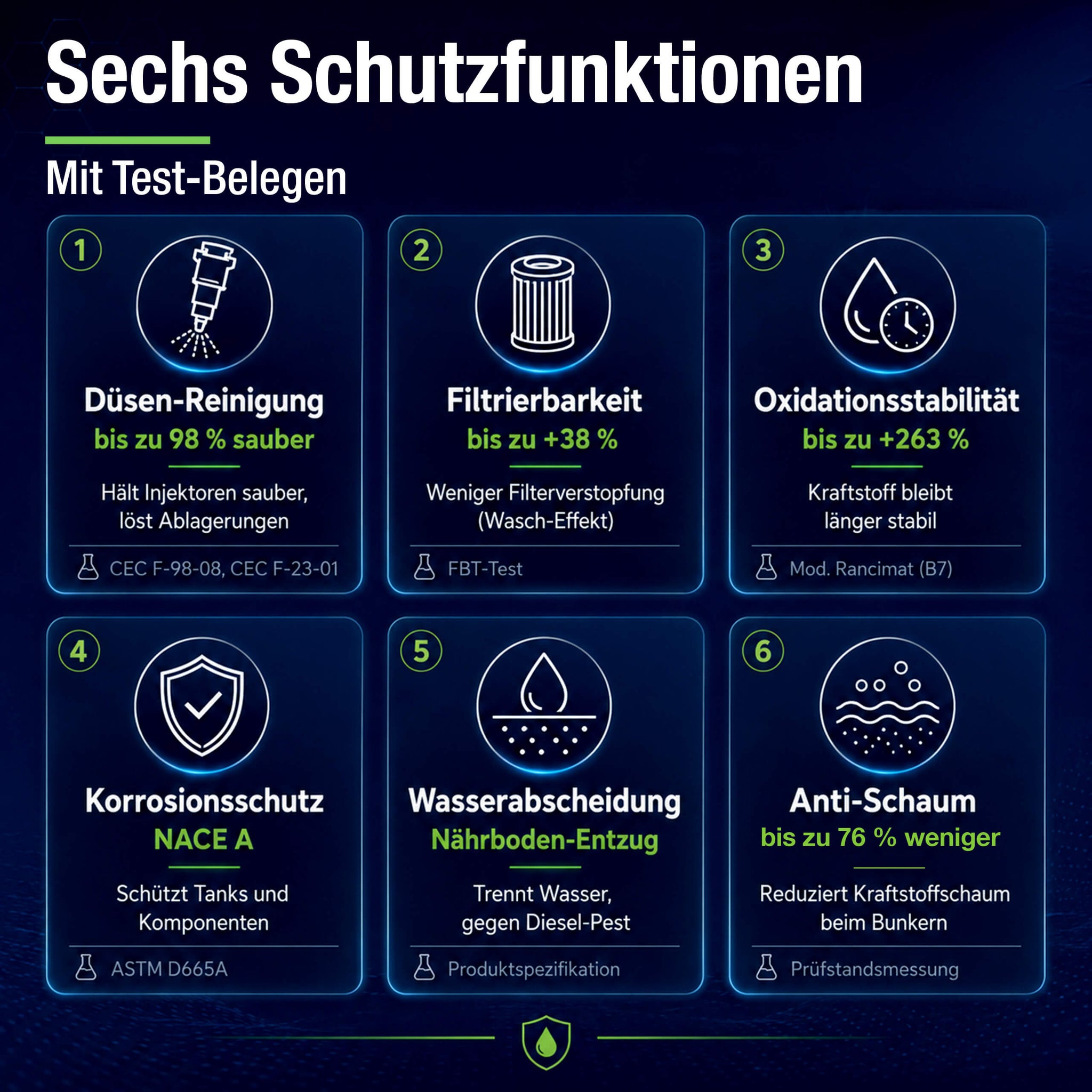 Sechs geprüfte Schutzfunktionen von Longlife DIESEL Green V2: Düsen-Reinigung, Filtrierbarkeit, Oxidationsstabilität, Korrosionsschutz, Wasserabscheidung, Anti-Schaum