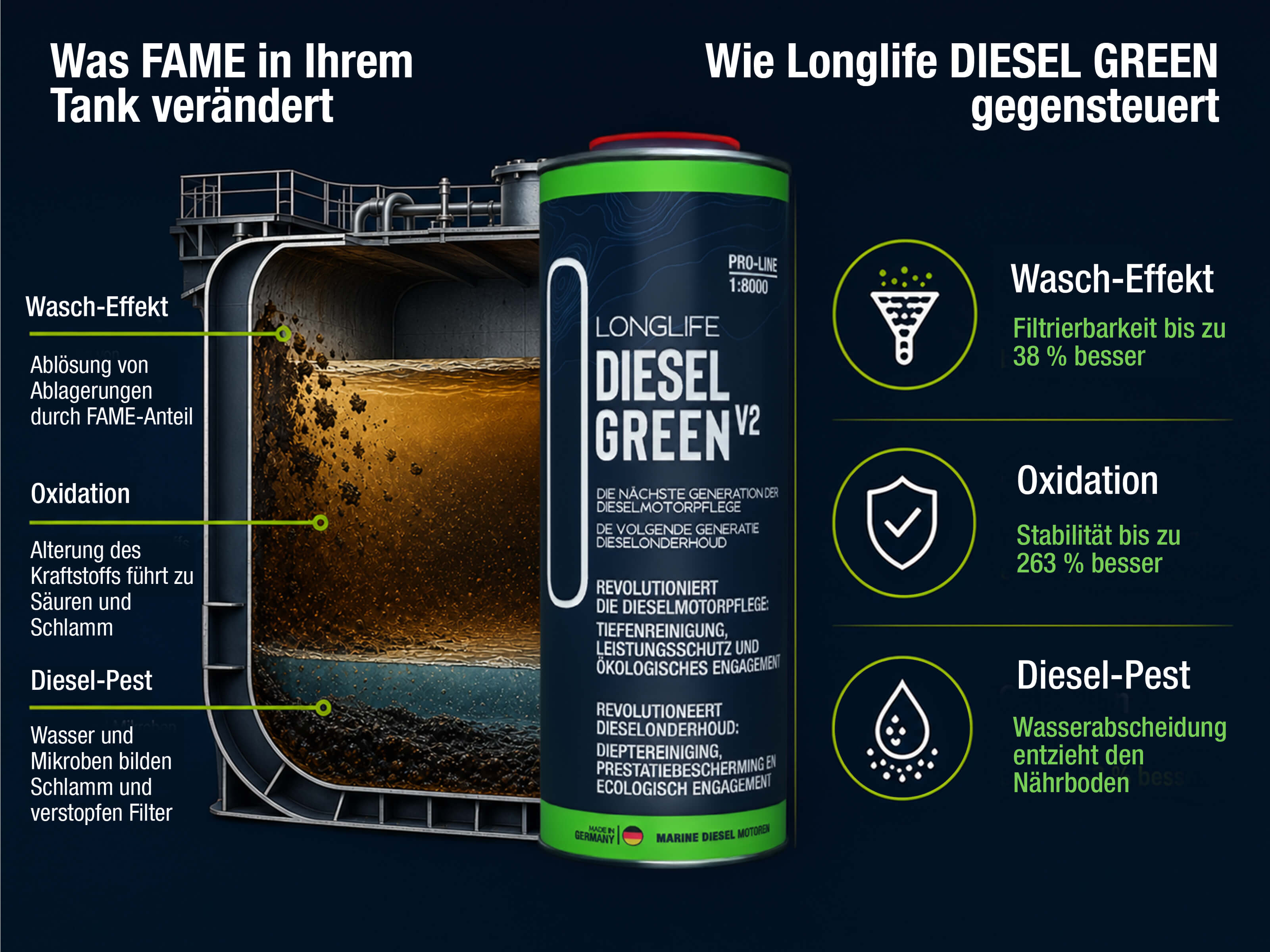 Was FAME im Tank verändert, und wie Longlife DIESEL Green V2 gegensteuert