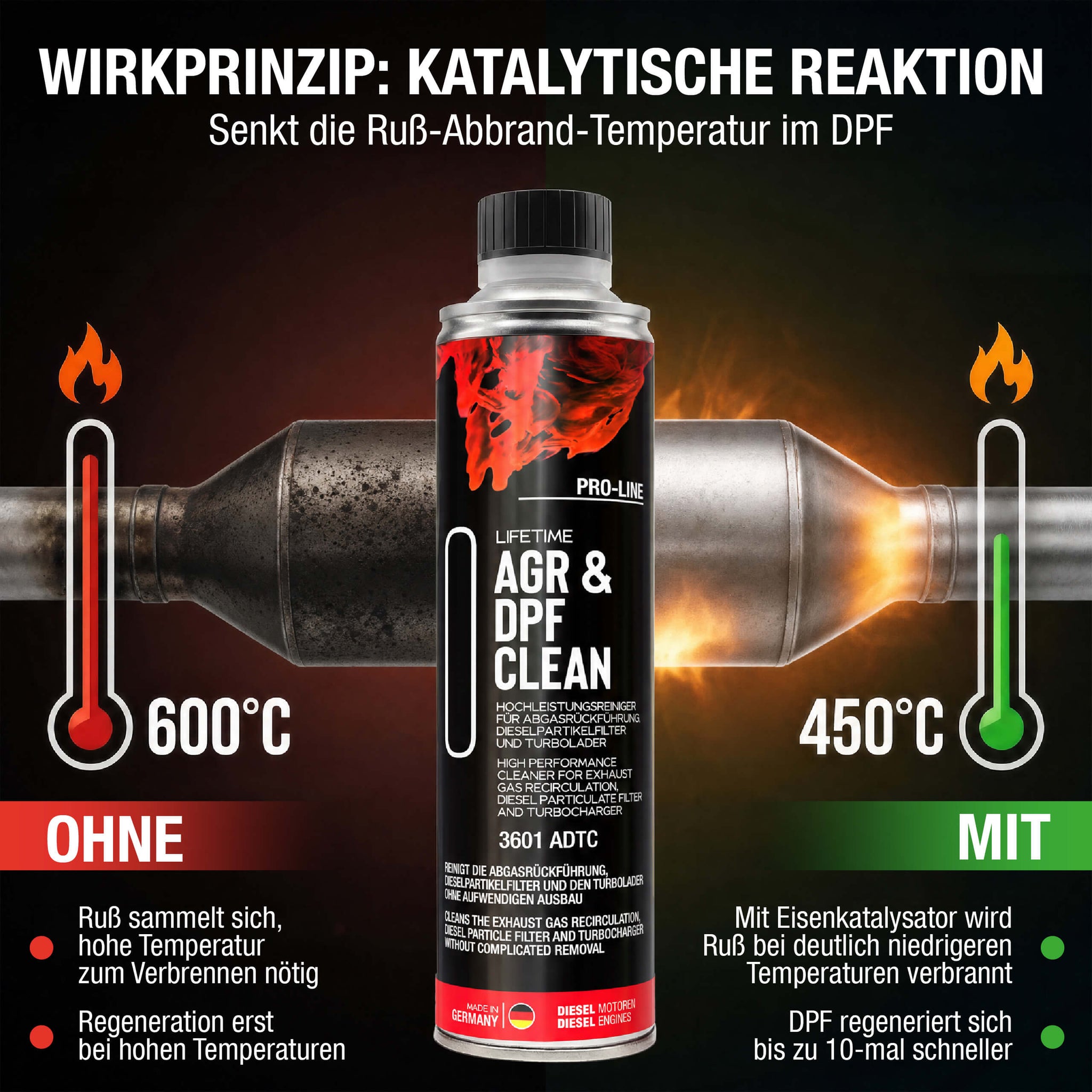Wirkprinzip katalytische Reaktion – DPF Reiniger senkt die Ruß-Abbrand-Temperatur