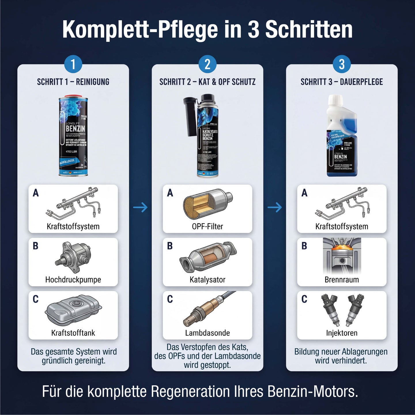 Benzin Komplett-Pflege in drei Schritten – Reinigung, Kat und OPF Schutz, Dauerpflege für Kraftstoffsystem, Abgastrakt und Brennraum