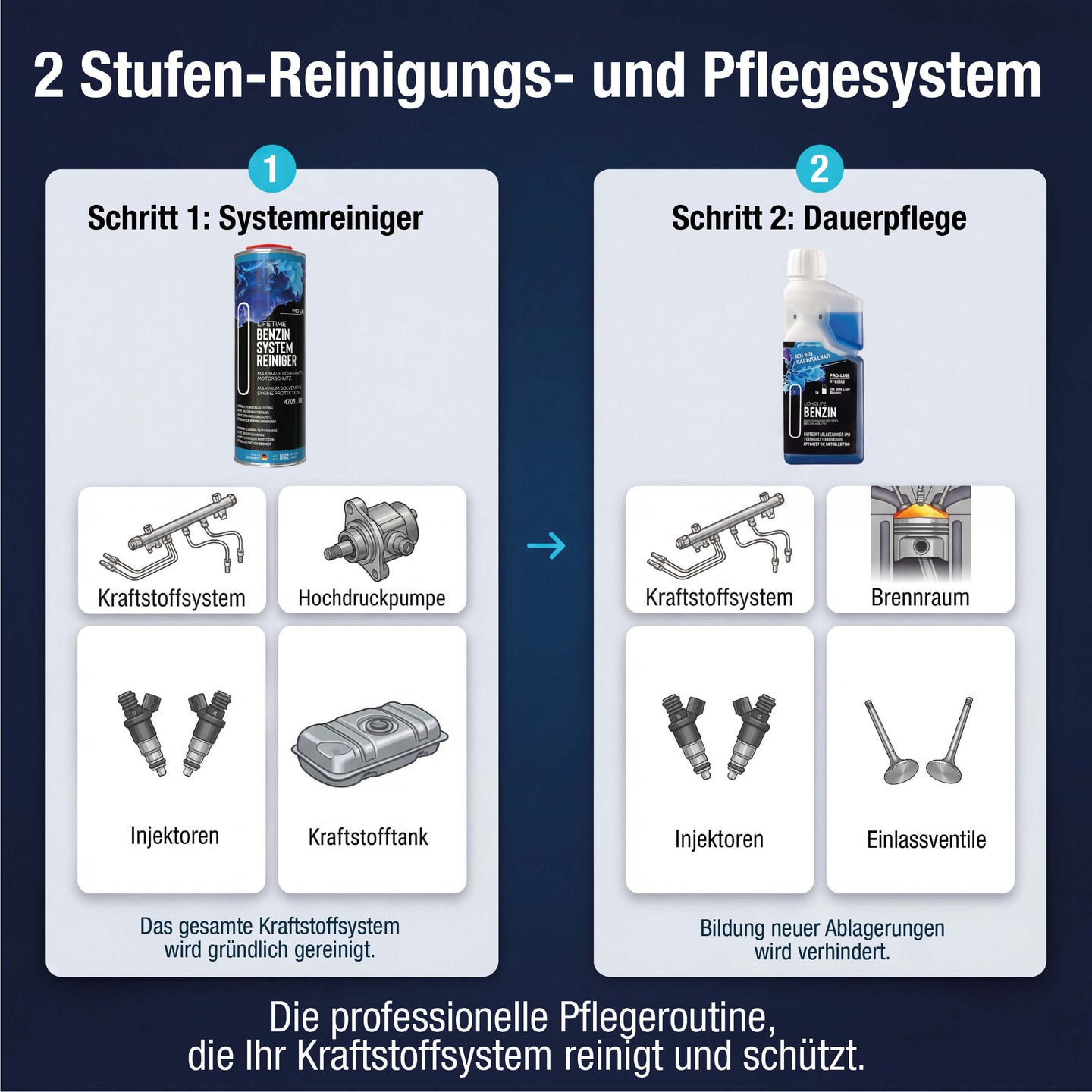 Benzin Systemreiniger und Longlife BENZIN Pro-Line – zweistufiges Reinigungs- und Pflegesystem für Kraftstoffsystem, Injektoren, Hochdruckpumpe und Brennraum