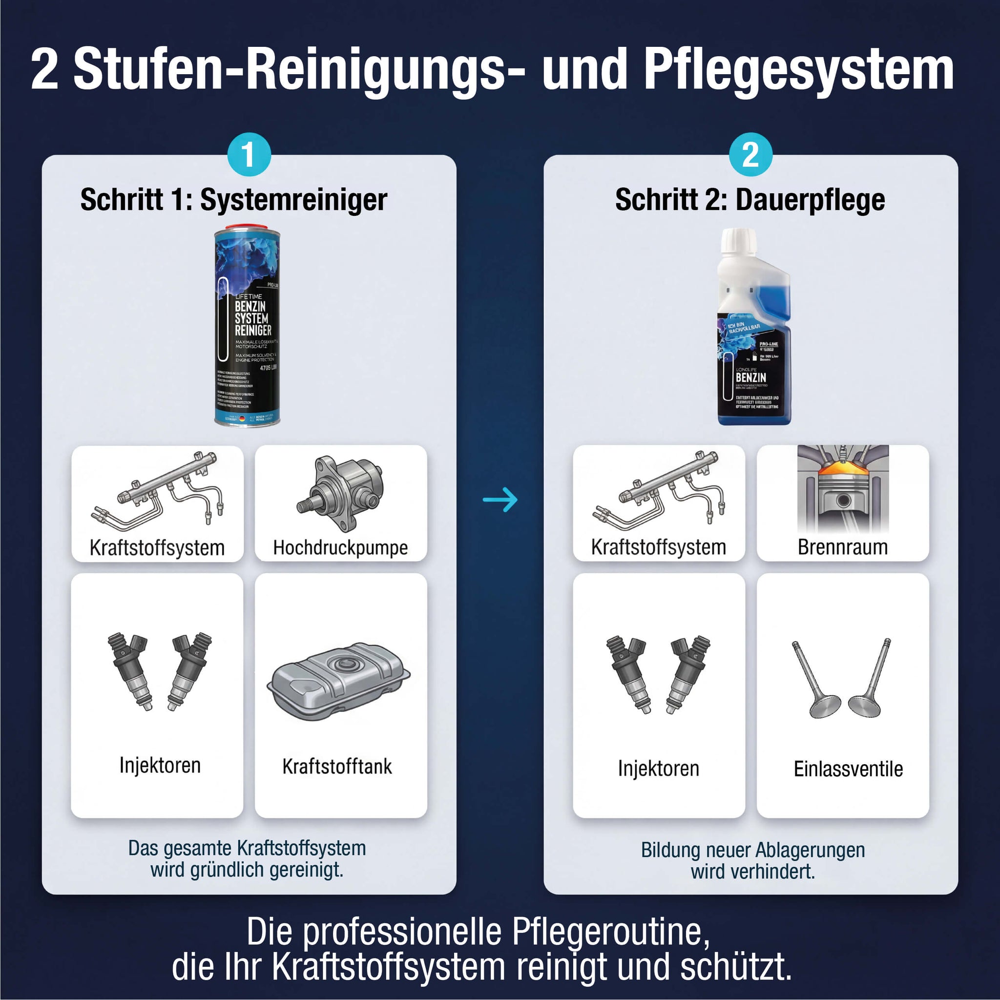 Benzin Systemreiniger und Longlife BENZIN Pro-Line – zweistufiges Reinigungs- und Pflegesystem für Kraftstoffsystem, Injektoren, Hochdruckpumpe und Brennraum